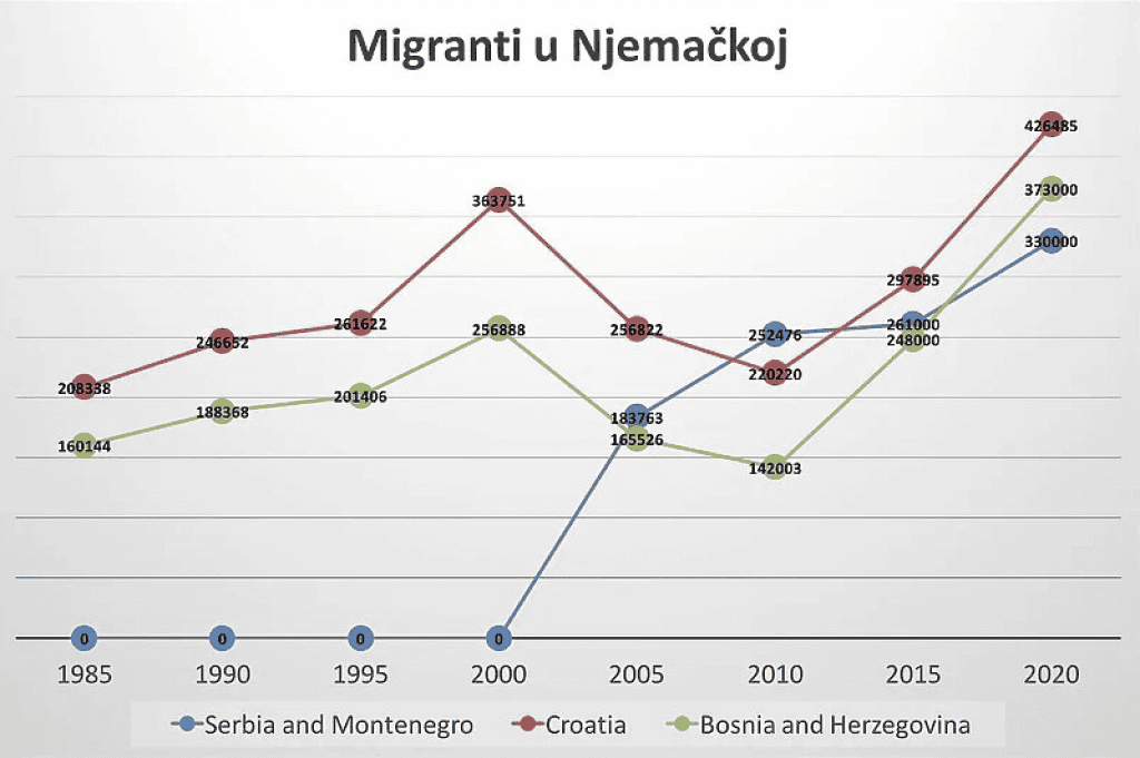 Ekonomist objavio graf: Ovako smo popunjavali Njemačku