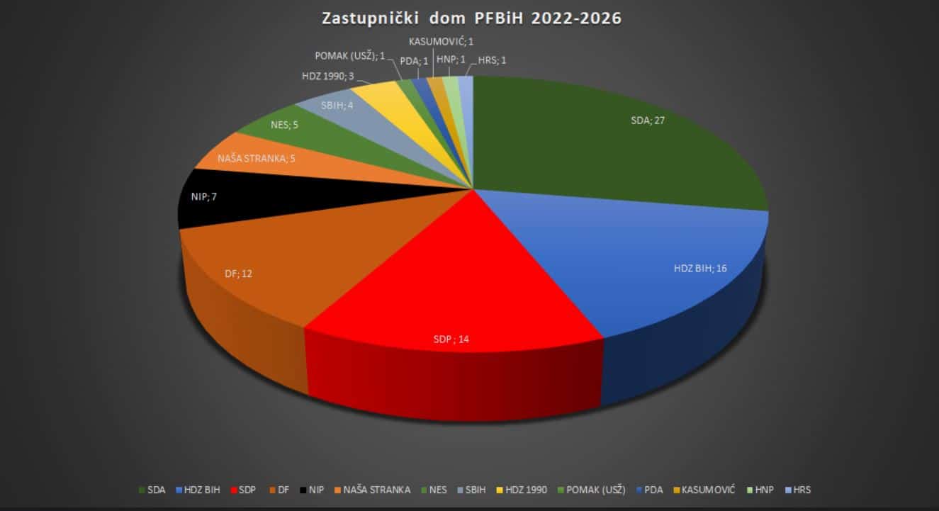 Bild.ba vam prvi u BiH donosi projekciju za Zastupnički dom Parlamentarne skupštine BiH!