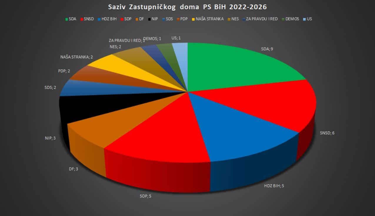 Analiza portala Bild.ba: može li bošnjačka oporba do 3 izaslanika u državnom domu naroda, bez toga ništa…