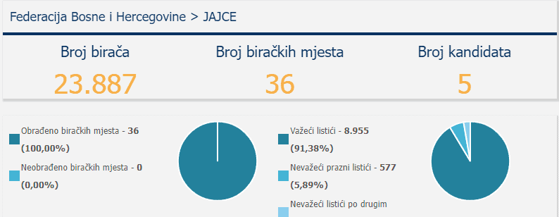 Sažetak izbora na području Jajca
