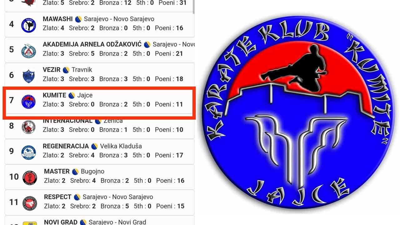 Odličan rezultat naših karataša na 18. prvenstvu Federacije BiH