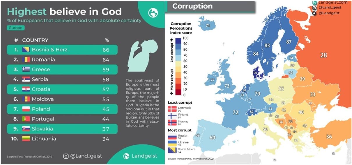 KAKVI SMO MI TO LJUDI? Istodobno smo i najveći vjernici ali i najkorumpiraniji u Europi