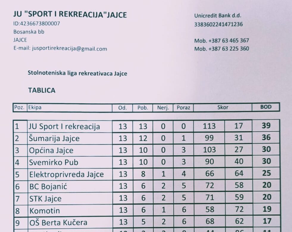Donosimo rezultate i raspored doigravanja Stolnoteniske lige rekreativaca Jajce