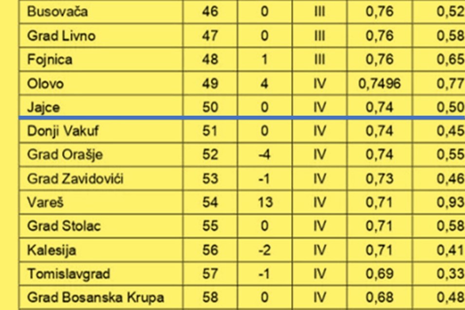 Rang lista općina u Federaciji. Nerazvijena općina Jajce na katastrofalnom 50. mjestu. Stigao nas Donji Vakuf